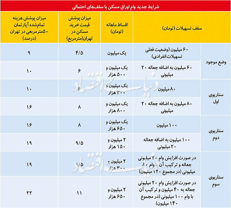 شرایط جدید وام اوراق مسکن با سقف احتمالی