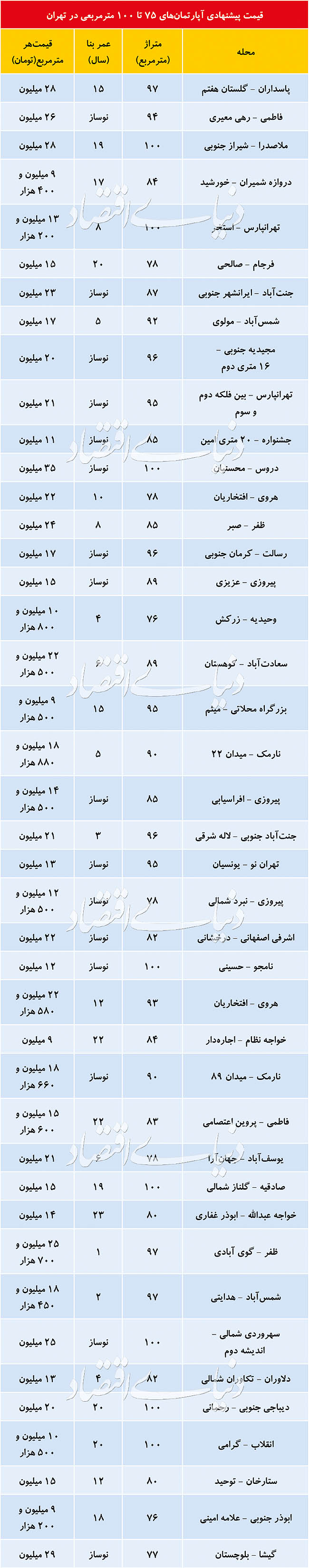 قیمت پیشنهادی آپارتمانهای 75 تا 100 متر مربعی در تهران